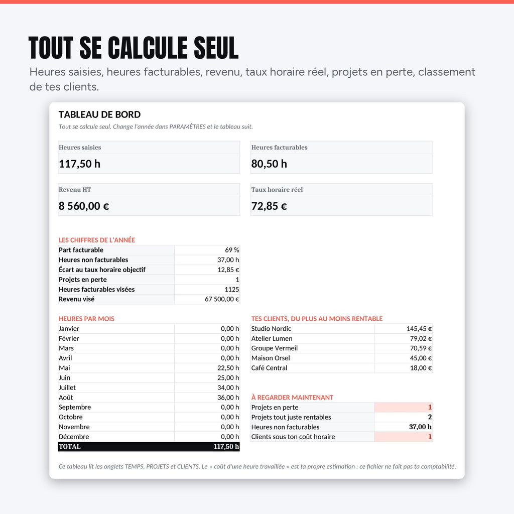 Tableau de bord : heures saisies, revenu et taux horaire réel en un écran