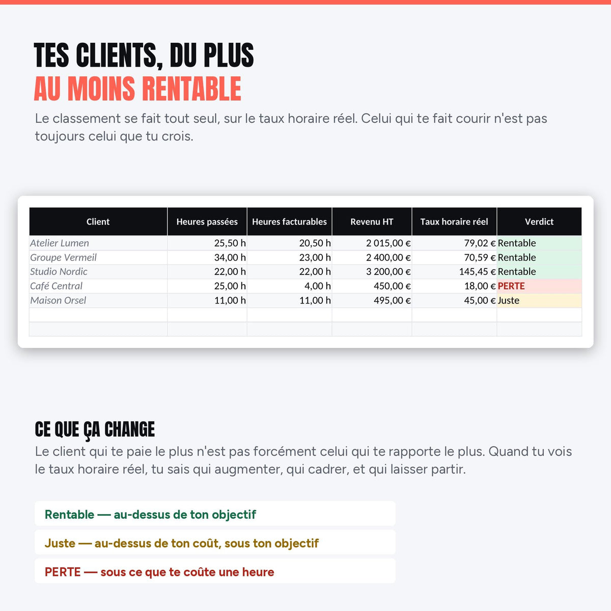 Tes clients classés du plus au moins rentable